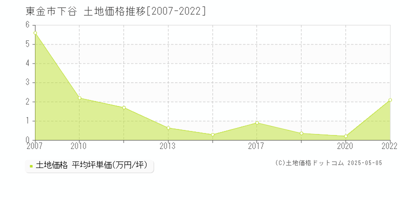 下谷(東金市)の土地価格推移グラフ(坪単価)[2007-2022年]