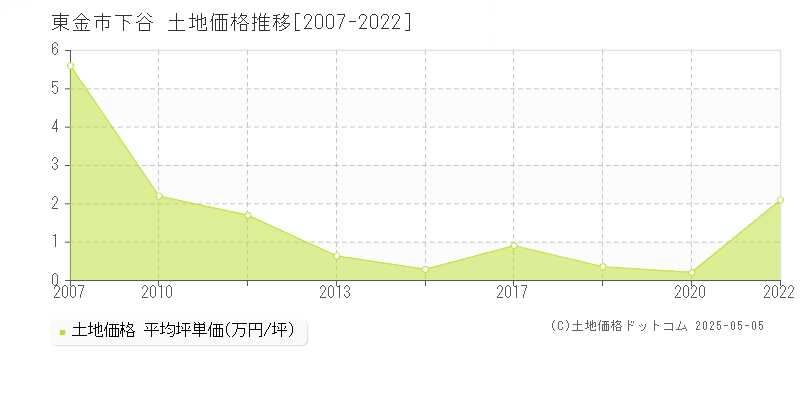 東金市下谷の土地取引事例推移グラフ 