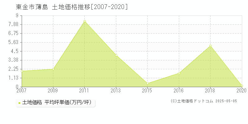 東金市薄島の土地価格推移グラフ 