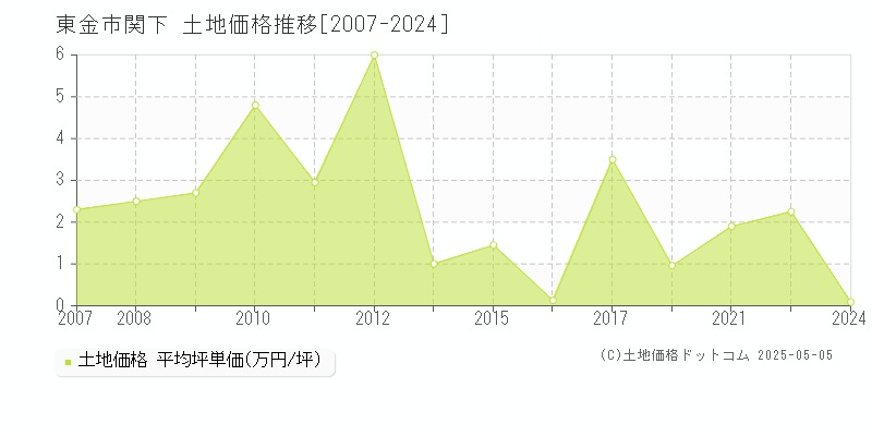 関下(東金市)の土地価格推移グラフ(坪単価)[2007-2024年]