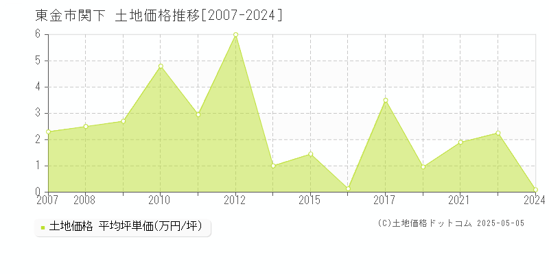 東金市関下の土地価格推移グラフ 