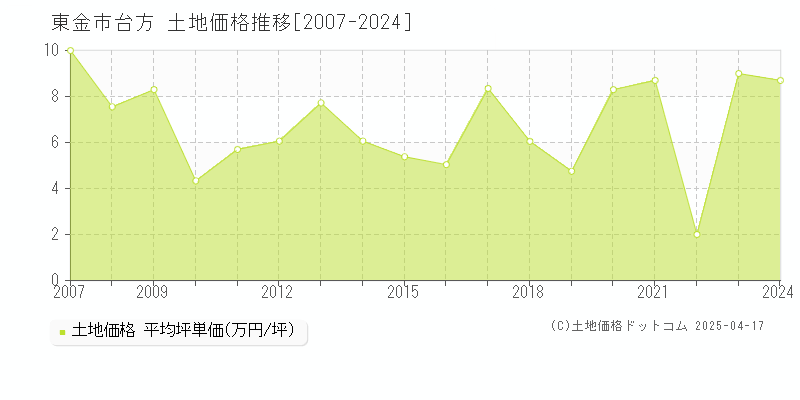 東金市台方の土地取引事例推移グラフ 