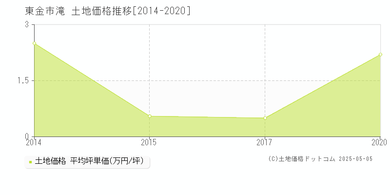 滝(東金市)の土地価格推移グラフ(坪単価)[2014-2020年]