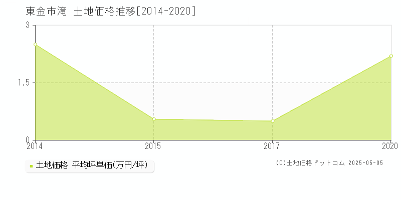 東金市滝の土地価格推移グラフ 