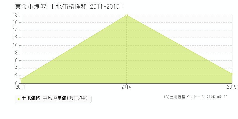 滝沢(東金市)の土地価格推移グラフ(坪単価)[2011-2015年]