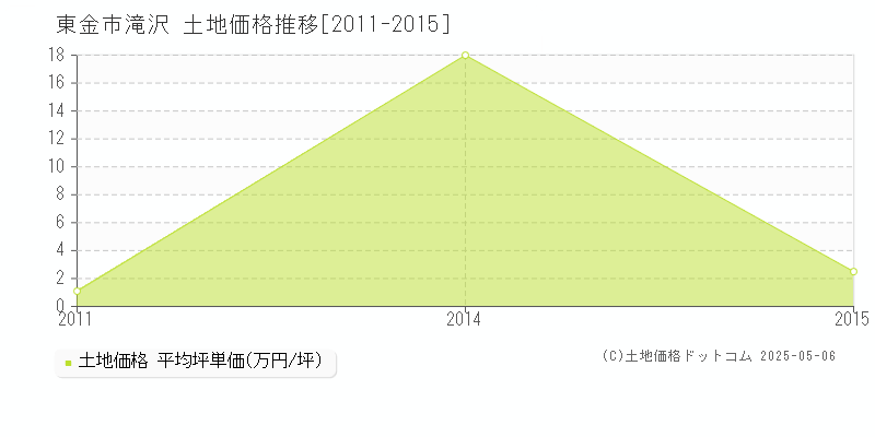 東金市滝沢の土地取引事例推移グラフ 