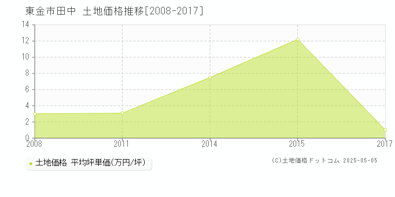 田中(東金市)の土地価格推移グラフ(坪単価)[2008-2017年]