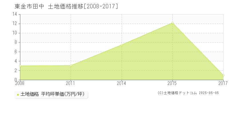 東金市田中の土地取引価格推移グラフ 