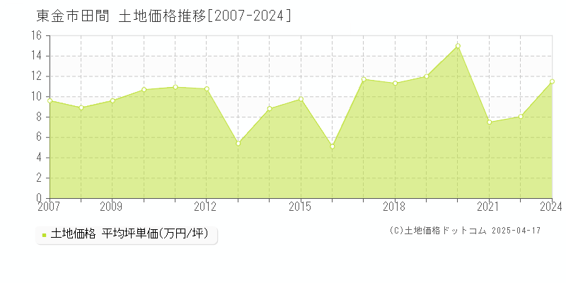 東金市田間の土地価格推移グラフ 