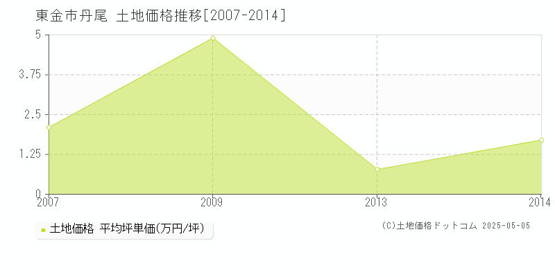 丹尾(東金市)の土地価格推移グラフ(坪単価)[2007-2014年]