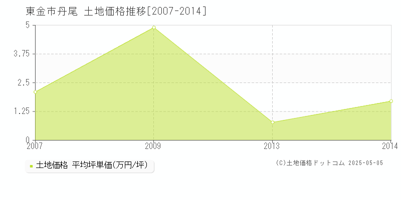 東金市丹尾の土地取引事例推移グラフ 