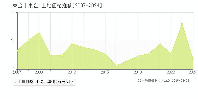 東金市東金の土地価格推移グラフ 