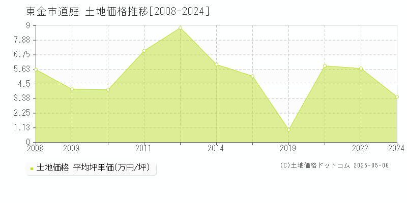 道庭(東金市)の土地価格推移グラフ(坪単価)[2008-2024年]