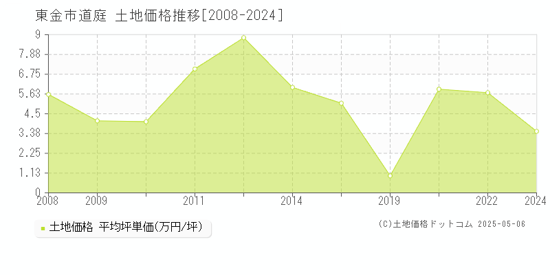 東金市道庭の土地取引事例推移グラフ 