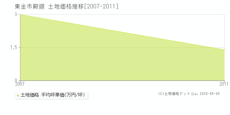 殿廻(東金市)の土地価格推移グラフ(坪単価)[2007-2011年]