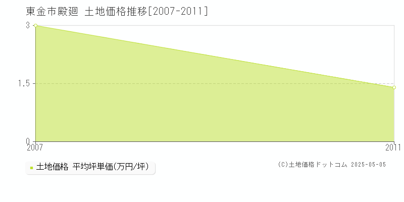 東金市殿廻の土地価格推移グラフ 