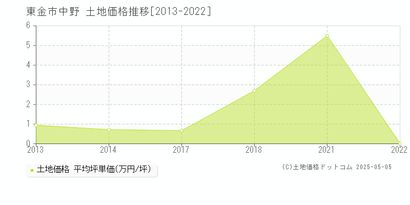 中野(東金市)の土地価格推移グラフ(坪単価)[2013-2022年]