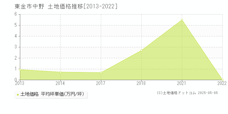 東金市中野の土地価格推移グラフ 