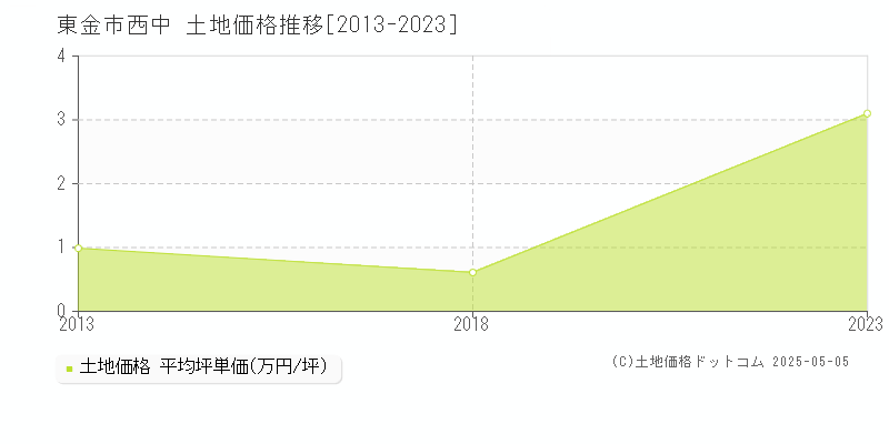 西中(東金市)の土地価格推移グラフ(坪単価)[2013-2023年]