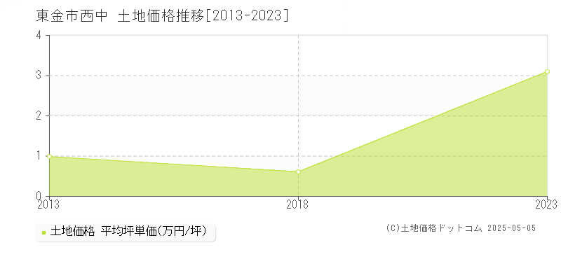 東金市西中の土地価格推移グラフ 