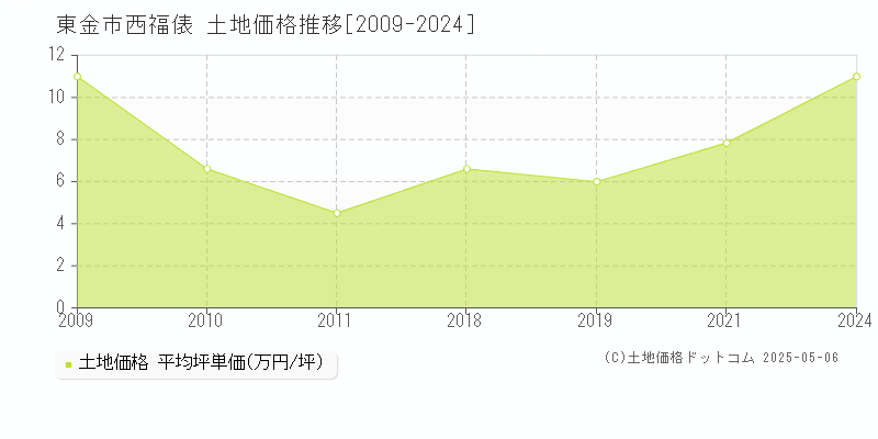 西福俵(東金市)の土地価格推移グラフ(坪単価)[2009-2024年]