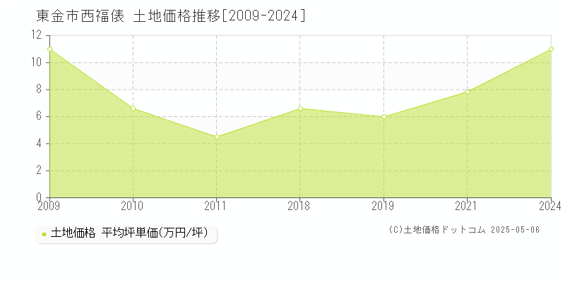 東金市西福俵の土地取引事例推移グラフ 