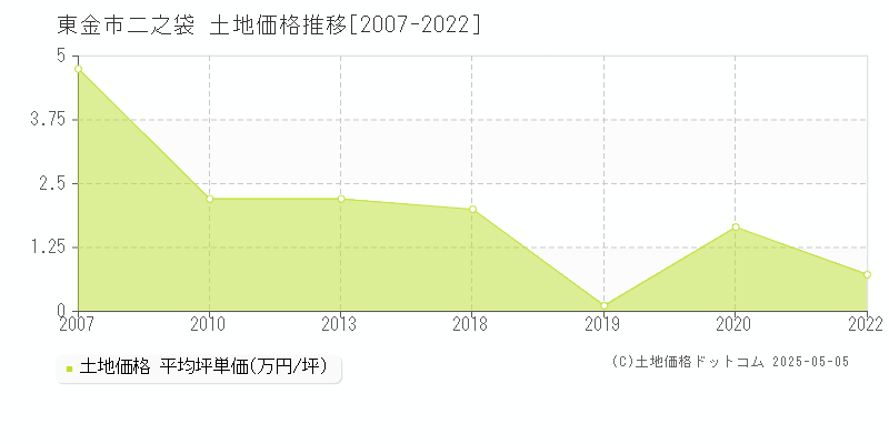 二之袋(東金市)の土地価格推移グラフ(坪単価)[2007-2022年]