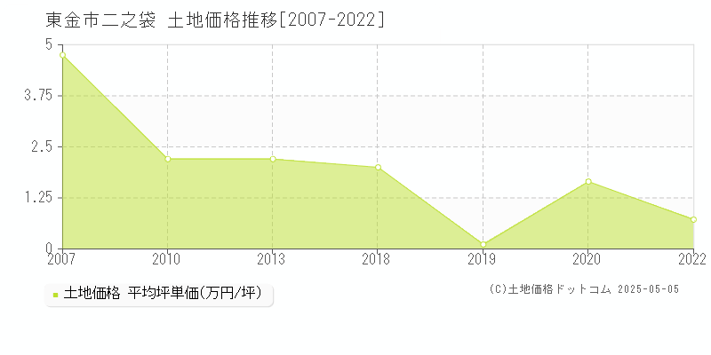 東金市二之袋の土地取引事例推移グラフ 