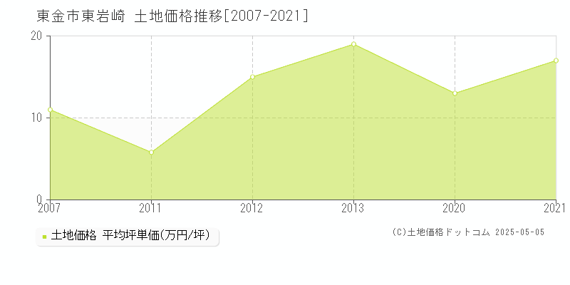 東岩崎(東金市)の土地価格推移グラフ(坪単価)[2007-2021年]