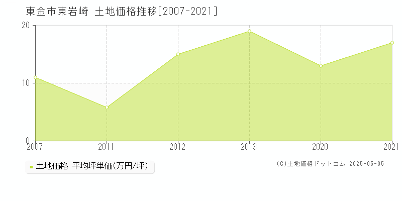 東金市東岩崎の土地価格推移グラフ 