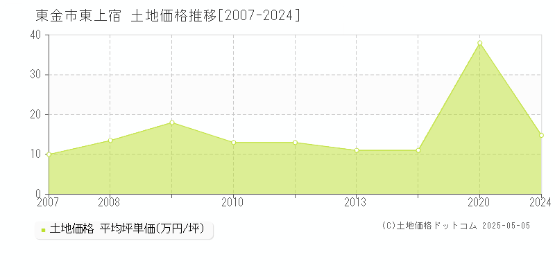 東上宿(東金市)の土地価格推移グラフ(坪単価)[2007-2024年]