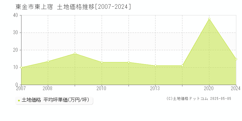 東金市東上宿の土地取引事例推移グラフ 