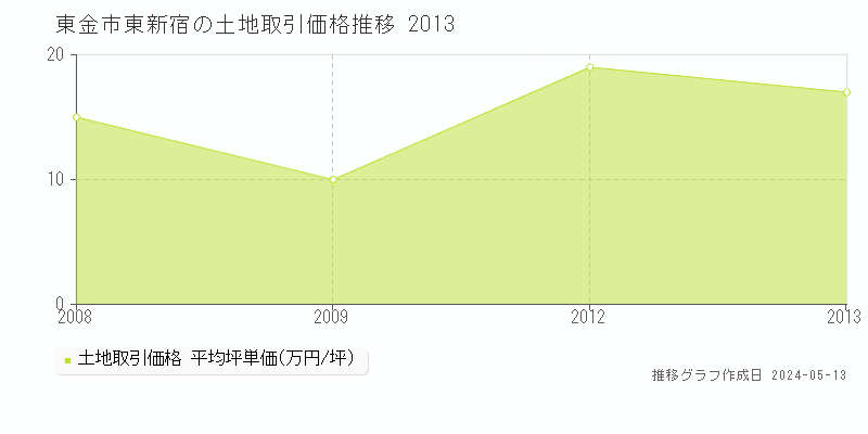 東金市東新宿の土地取引事例推移グラフ 