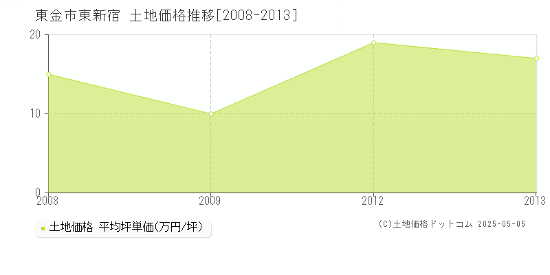 東新宿(東金市)の土地価格推移グラフ(坪単価)[2008-2013年]