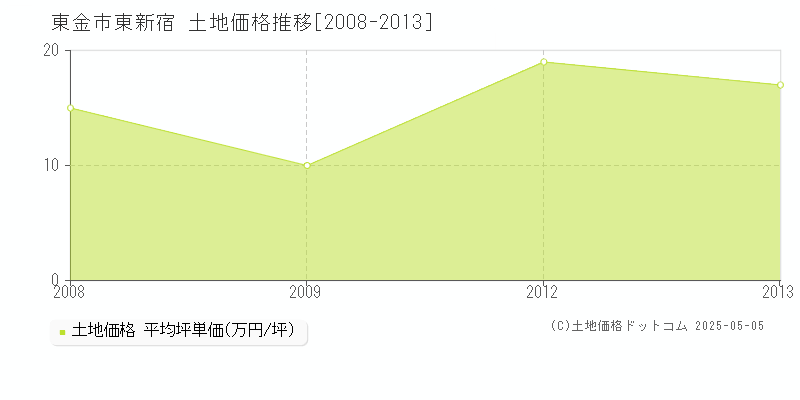 東金市東新宿の土地価格推移グラフ 