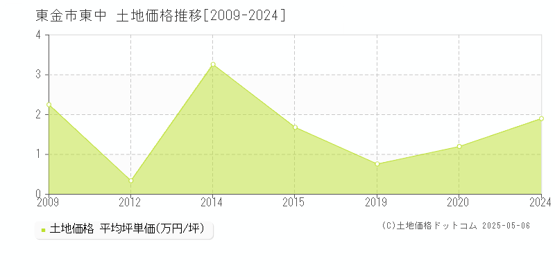 東金市東中の土地取引事例推移グラフ 