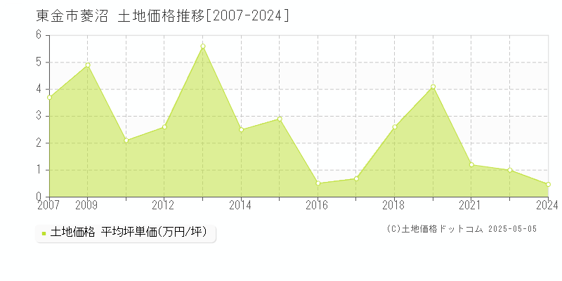 菱沼(東金市)の土地価格推移グラフ(坪単価)[2007-2024年]