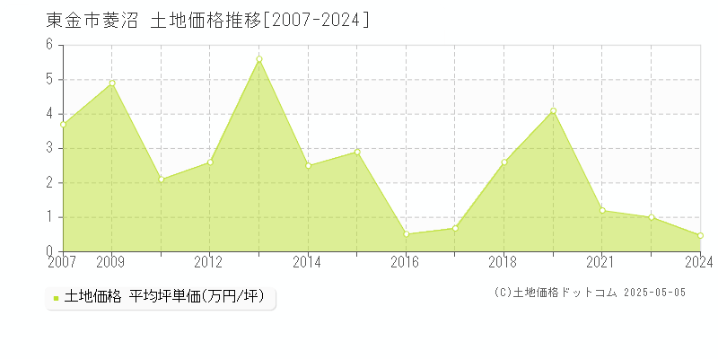 東金市菱沼の土地価格推移グラフ 