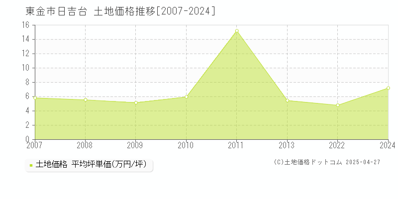 東金市日吉台の土地価格推移グラフ 