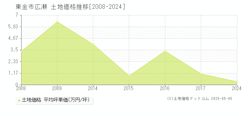 東金市広瀬の土地価格推移グラフ 