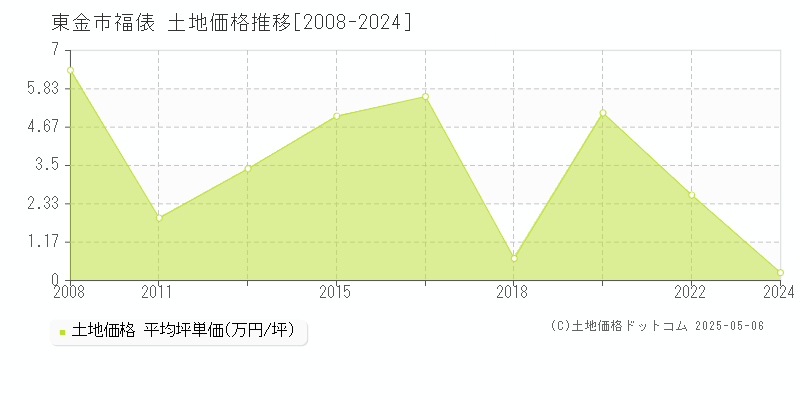 福俵(東金市)の土地価格推移グラフ(坪単価)[2008-2024年]