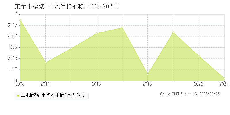 東金市福俵の土地価格推移グラフ 