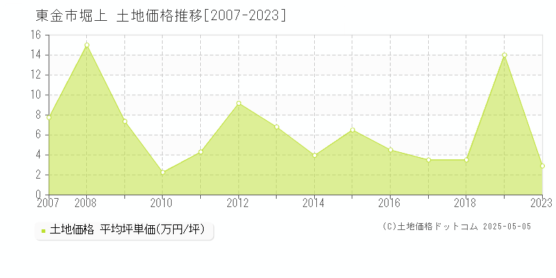 堀上(東金市)の土地価格推移グラフ(坪単価)[2007-2023年]