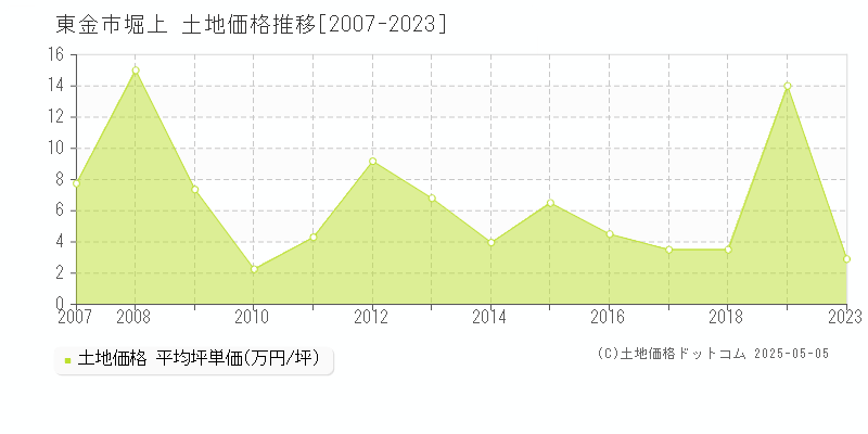 東金市堀上の土地価格推移グラフ 