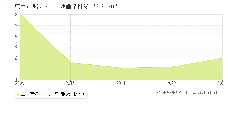 堀之内(東金市)の土地価格推移グラフ(坪単価)[2009-2024年]