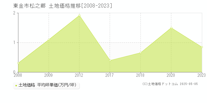 松之郷(東金市)の土地価格推移グラフ(坪単価)[2008-2023年]