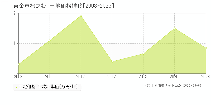 東金市松之郷の土地取引事例推移グラフ 