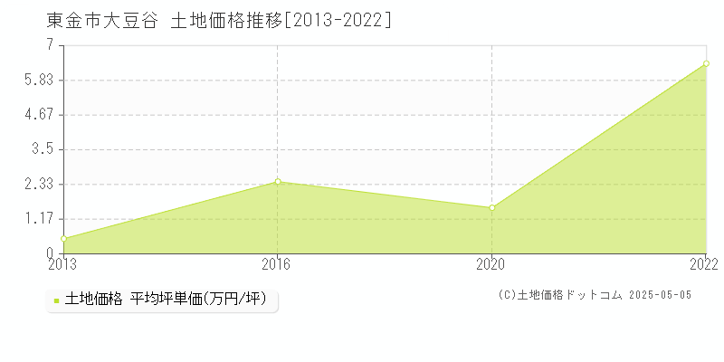 大豆谷(東金市)の土地価格推移グラフ(坪単価)[2013-2022年]