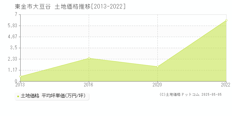 東金市大豆谷の土地価格推移グラフ 