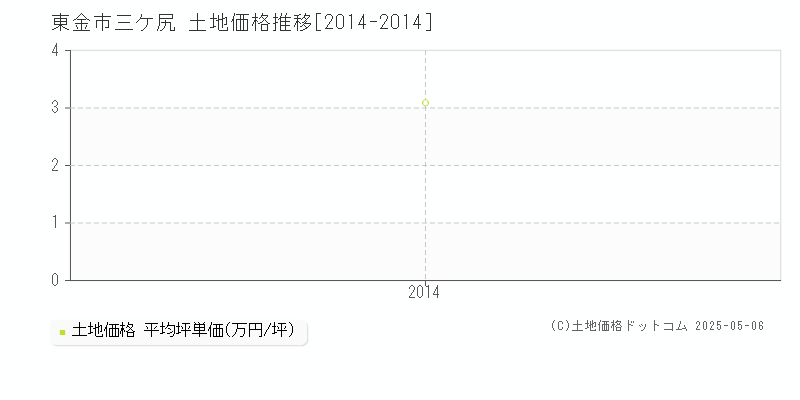 東金市三ケ尻の土地価格推移グラフ 